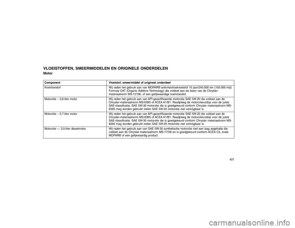 JEEP GRAND CHEROKEE 2015 Instructieboek (in Dutch) VLOEISTOFFEN, SMEERMIDDELEN EN ORIGINELE ONDERDELEN
MotorComponentVloeistof, smeermiddel of origineel onderdeel
Koelvloeistof Wij raden het gebruik aan van MOPAR® antivries/koelvloeistof 10 jaar/240. JEEP GRAND CHEROKEE 2015 Instructieboek (in Dutch) VLOEISTOFFEN, SMEERMIDDELEN EN ORIGINELE ONDERDELEN
MotorComponentVloeistof, smeermiddel of origineel onderdeel
Koelvloeistof Wij raden het gebruik aan van MOPAR® antivries/koelvloeistof 10 jaar/240.