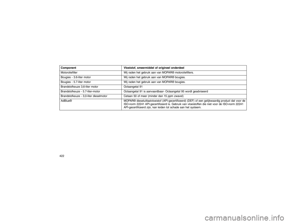 JEEP GRAND CHEROKEE 2015 Instructieboek (in Dutch) ComponentVloeistof, smeermiddel of origineel onderdeel
Motoroliefilter Wij raden het gebruik aan van MOPAR® motoroliefilters.
Bougies - 3.6-liter motor Wij raden het gebruik aan van MOPAR® bougies.
JEEP GRAND CHEROKEE 2015 Instructieboek (in Dutch) ComponentVloeistof, smeermiddel of origineel onderdeel
Motoroliefilter Wij raden het gebruik aan van MOPAR® motoroliefilters.
Bougies - 3.6-liter motor Wij raden het gebruik aan van MOPAR® bougies.