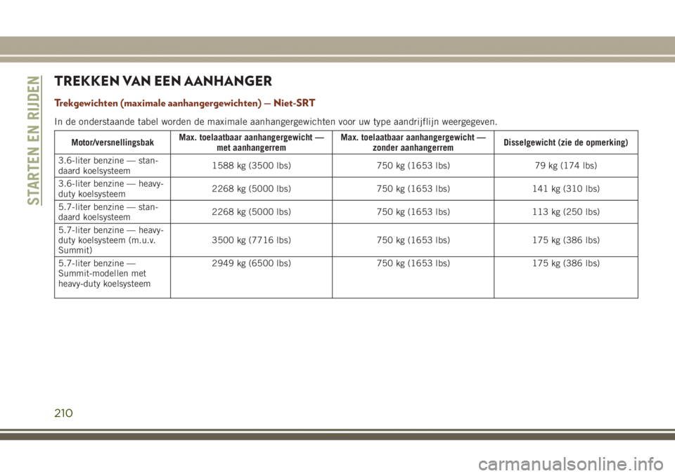 JEEP GRAND CHEROKEE 2017 Instructieboek (in Dutch) TREKKEN VAN EEN AANHANGER
Trekgewichten (maximale aanhangergewichten) — Niet-SRT
In de onderstaande tabel worden de maximale aanhangergewichten voor uw type aandrijflijn weergegeven.
Motor/versnelli JEEP GRAND CHEROKEE 2017 Instructieboek (in Dutch) TREKKEN VAN EEN AANHANGER
Trekgewichten (maximale aanhangergewichten) — Niet-SRT
In de onderstaande tabel worden de maximale aanhangergewichten voor uw type aandrijflijn weergegeven.
Motor/versnelli