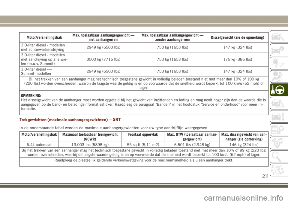 JEEP GRAND CHEROKEE 2017 Instructieboek (in Dutch) Motor/versnellingsbakMax. toelaatbaar aanhangergewicht —
met aanhangerremMax. toelaatbaar aanhangergewicht —
zonder aanhangerremDisselgewicht (zie de opmerking)
3.0-liter diesel - modellen
met ach JEEP GRAND CHEROKEE 2017 Instructieboek (in Dutch) Motor/versnellingsbakMax. toelaatbaar aanhangergewicht —
met aanhangerremMax. toelaatbaar aanhangergewicht —
zonder aanhangerremDisselgewicht (zie de opmerking)
3.0-liter diesel - modellen
met ach