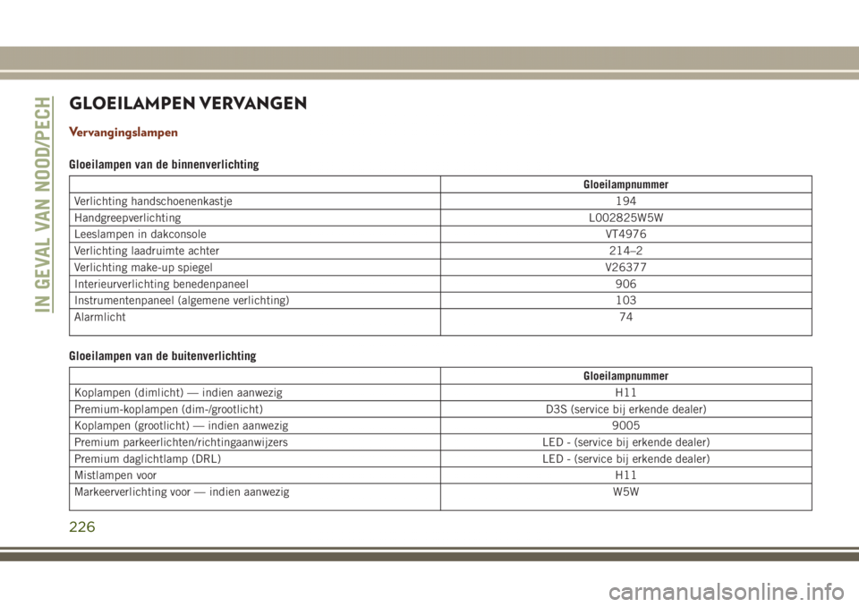 JEEP GRAND CHEROKEE 2017 Instructieboek (in Dutch) GLOEILAMPEN VERVANGEN
Vervangingslampen
Gloeilampen van de binnenverlichting
Gloeilampnummer
Verlichting handschoenenkastje194
HandgreepverlichtingL002825W5W
Leeslampen in dakconsoleVT4976
Verlichting JEEP GRAND CHEROKEE 2017 Instructieboek (in Dutch) GLOEILAMPEN VERVANGEN
Vervangingslampen
Gloeilampen van de binnenverlichting
Gloeilampnummer
Verlichting handschoenenkastje194
HandgreepverlichtingL002825W5W
Leeslampen in dakconsoleVT4976
Verlichting