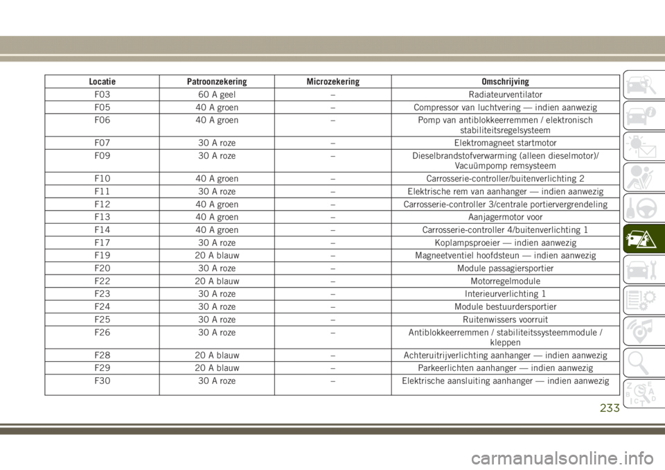 JEEP GRAND CHEROKEE 2017  Instructieboek (in Dutch) Locatie Patroonzekering Microzekering Omschrijving
F03 60 A geel – Radiateurventilator
F05 40 A groen – Compressor van luchtvering — indien aanwezig
F06 40 A groen – Pomp van antiblokkeerremme
