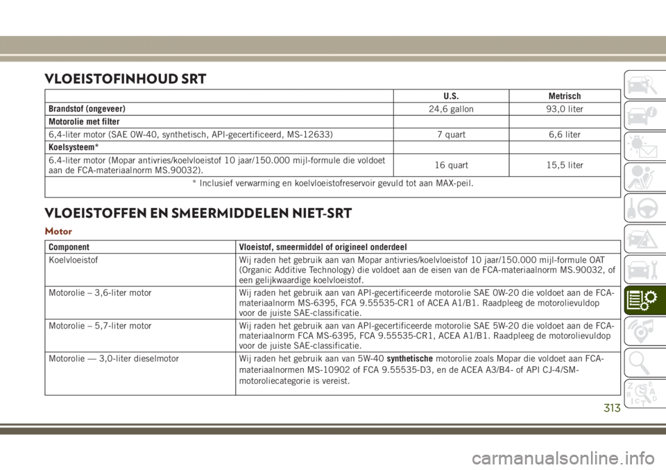 JEEP GRAND CHEROKEE 2017  Instructieboek (in Dutch) VLOEISTOFINHOUD SRT
U.S. Metrisch
Brandstof (ongeveer)
24,6 gallon 93,0 liter
Motorolie met filter
6,4-liter motor (SAE 0W-40, synthetisch, API-gecertificeerd, MS-12633) 7 quart 6,6 liter
Koelsysteem*