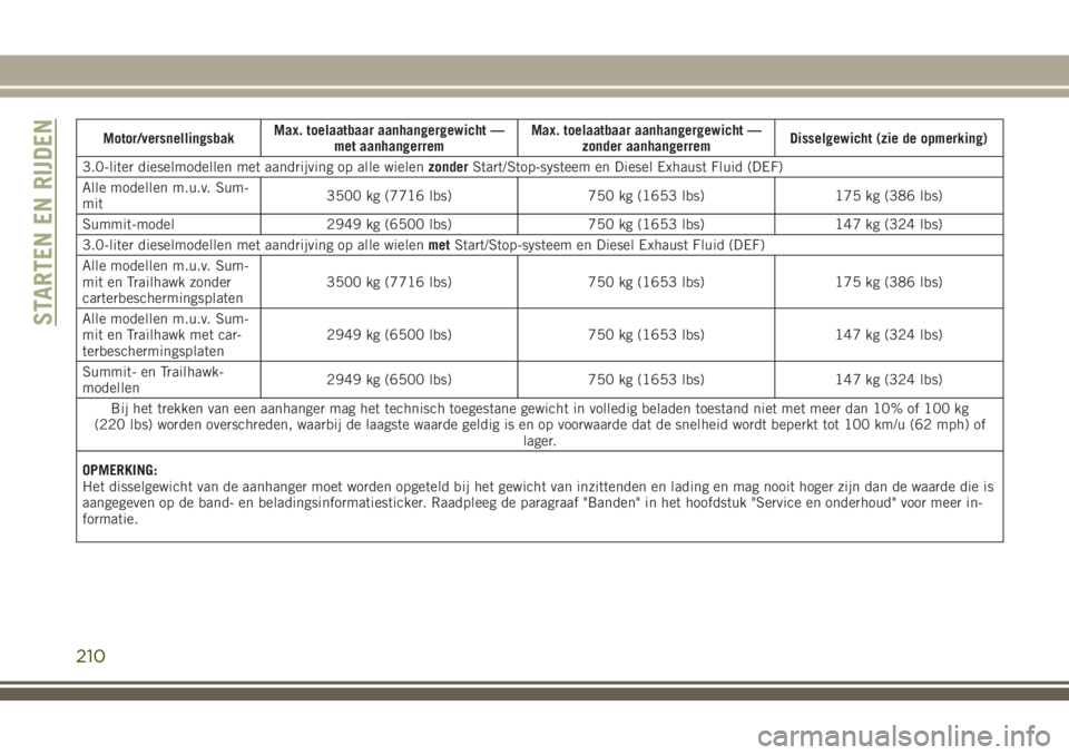 JEEP GRAND CHEROKEE 2018 Instructieboek (in Dutch) Motor/versnellingsbakMax. toelaatbaar aanhangergewicht —
met aanhangerremMax. toelaatbaar aanhangergewicht —
zonder aanhangerremDisselgewicht (zie de opmerking)
3.0-liter dieselmodellen met aandri JEEP GRAND CHEROKEE 2018 Instructieboek (in Dutch) Motor/versnellingsbakMax. toelaatbaar aanhangergewicht —
met aanhangerremMax. toelaatbaar aanhangergewicht —
zonder aanhangerremDisselgewicht (zie de opmerking)
3.0-liter dieselmodellen met aandri