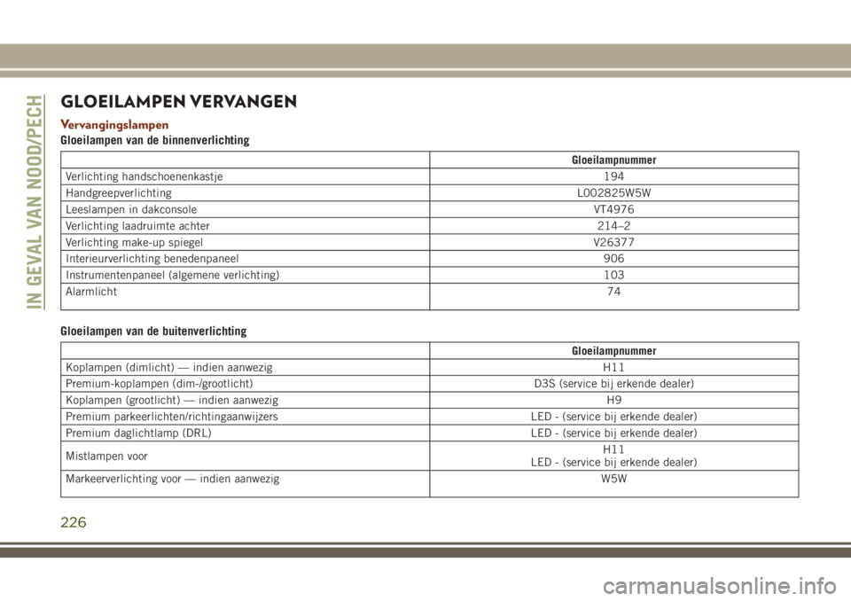 JEEP GRAND CHEROKEE 2018  Instructieboek (in Dutch) GLOEILAMPEN VERVANGEN
Vervangingslampen
Gloeilampen van de binnenverlichting
Gloeilampnummer
Verlichting handschoenenkastje194
HandgreepverlichtingL002825W5W
Leeslampen in dakconsoleVT4976
Verlichting