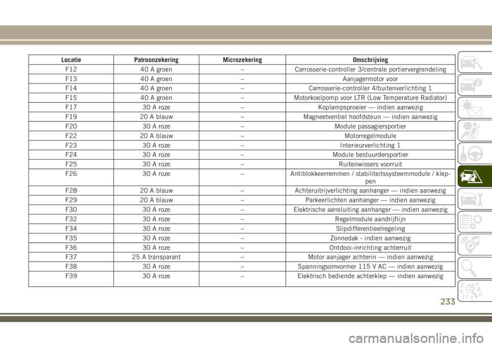 JEEP GRAND CHEROKEE 2018  Instructieboek (in Dutch) Locatie Patroonzekering Microzekering Omschrijving
F12 40 A groen – Carrosserie-controller 3/centrale portiervergrendeling
F13 40 A groen – Aanjagermotor voor
F14 40 A groen – Carrosserie-contro