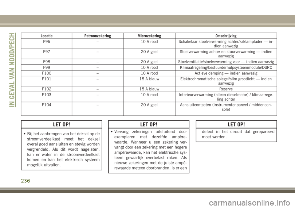 JEEP GRAND CHEROKEE 2018  Instructieboek (in Dutch) Locatie Patroonzekering Microzekering Omschrijving
F96 – 10 A rood Schakelaar stoelverwarming achter/zaklamplader — in-
dien aanwezig
F97 – 20 A geel Stoelverwarming achter en stuurverwarming 