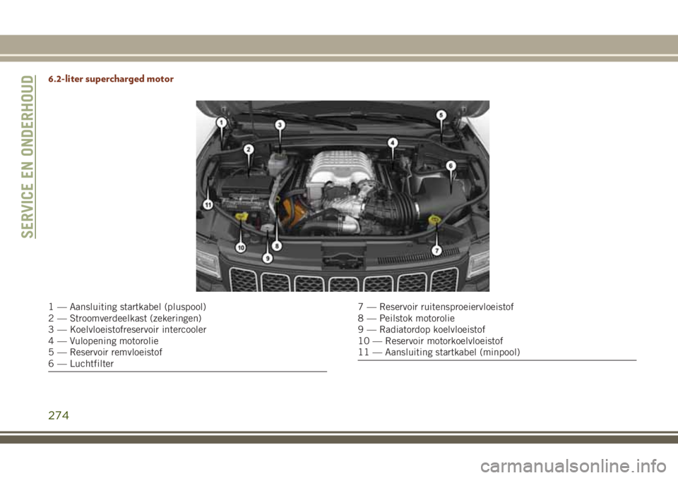 JEEP GRAND CHEROKEE 2018  Instructieboek (in Dutch) 6.2-liter supercharged motor
1 — Aansluiting startkabel (pluspool)
2 — Stroomverdeelkast (zekeringen)
3 — Koelvloeistofreservoir intercooler
4 — Vulopening motorolie
5 — Reservoir remvloeist
