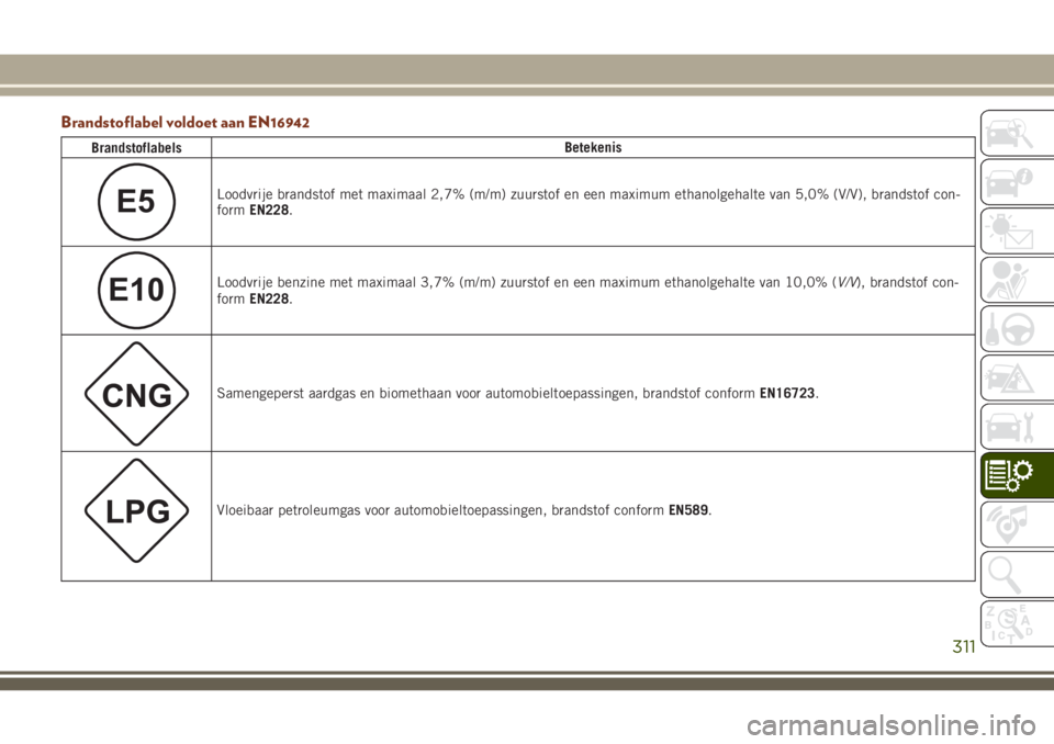 JEEP GRAND CHEROKEE 2018  Instructieboek (in Dutch) Brandstoflabel voldoet aan EN16942
BrandstoflabelsBetekenis
E5Loodvrije brandstof met maximaal 2,7% (m/m) zuurstof en een maximum ethanolgehalte van 5,0% (V/V), brandstof con-
formEN228.
E10Loodvrije 