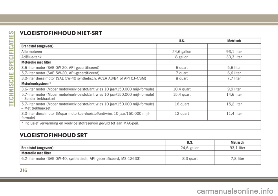 JEEP GRAND CHEROKEE 2018  Instructieboek (in Dutch) VLOEISTOFINHOUD NIET-SRT
U.S. Metrisch
Brandstof (ongeveer)
Alle motoren24,6 gallon 93,1 liter
AdBlue-tank8 gallon 30,3 liter
Motorolie met filter
3,6-liter motor (SAE 0W-20, API-gecertificeerd) 6 qua