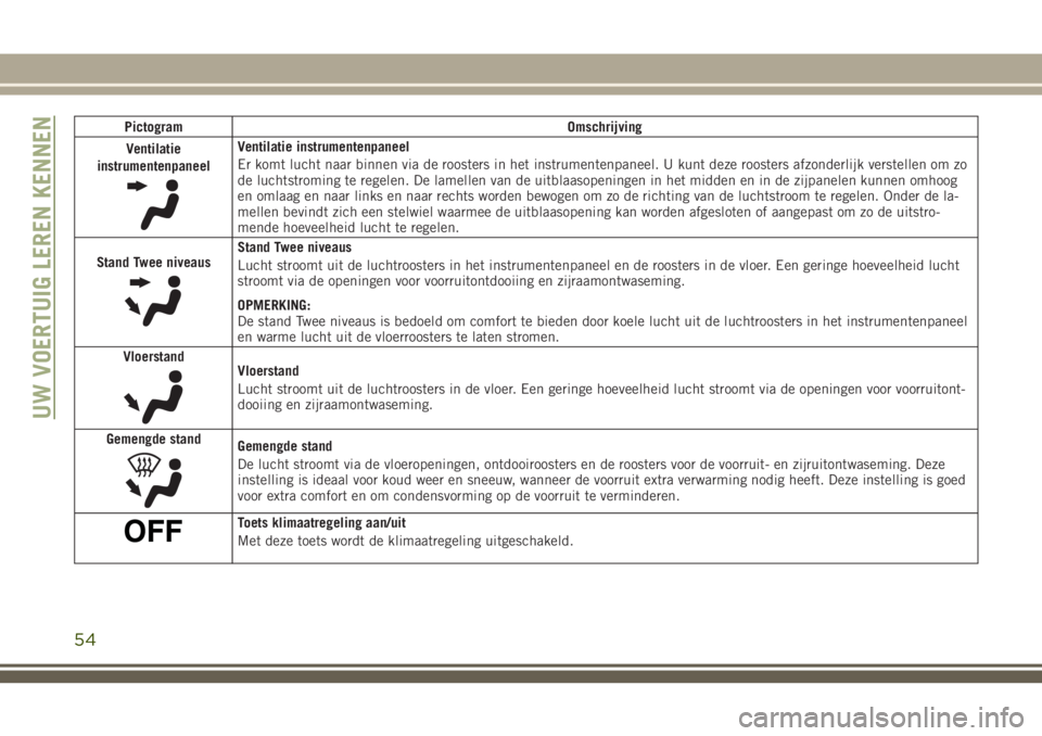 JEEP GRAND CHEROKEE 2018  Instructieboek (in Dutch) Pictogram Omschrijving
Ventilatie
instrumentenpaneel
Ventilatie instrumentenpaneel
Er komt lucht naar binnen via de roosters in het instrumentenpaneel. U kunt deze roosters afzonderlijk verstellen om 