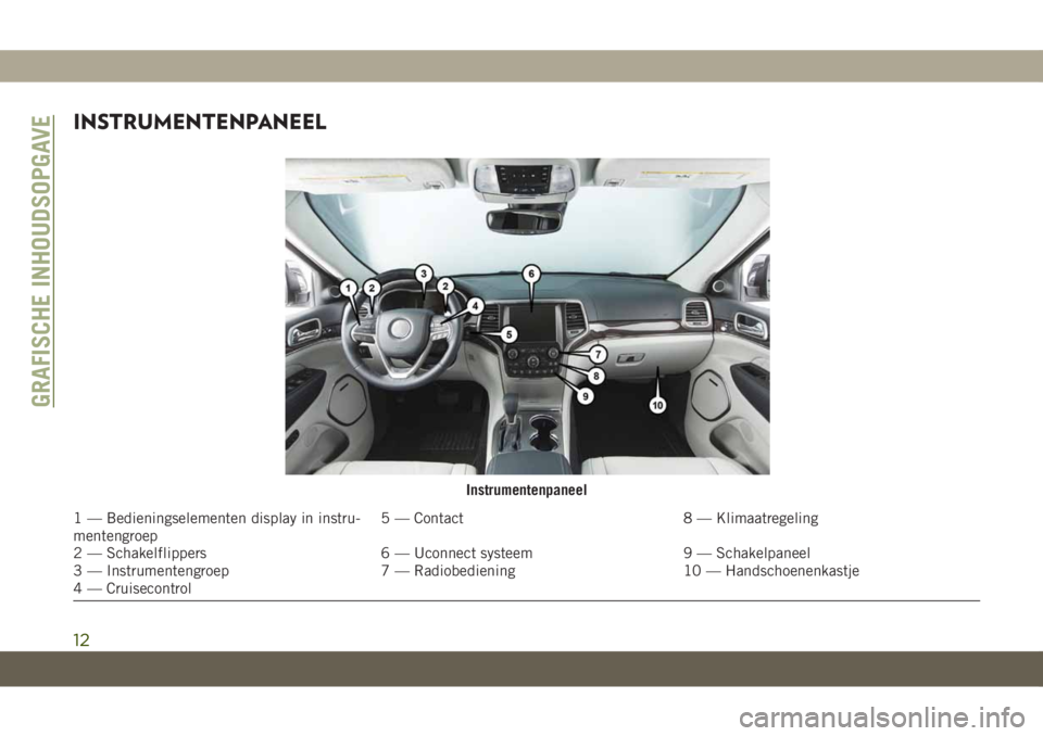 JEEP GRAND CHEROKEE 2021 Instructieboek (in Dutch) INSTRUMENTENPANEEL
Instrumentenpaneel
1 — Bedieningselementen display in instru-
mentengroep5 — Contact 8 — Klimaatregeling
2 — Schakelflippers 6 — Uconnect systeem 9 — Schakelpaneel
3 — JEEP GRAND CHEROKEE 2021 Instructieboek (in Dutch) INSTRUMENTENPANEEL
Instrumentenpaneel
1 — Bedieningselementen display in instru-
mentengroep5 — Contact 8 — Klimaatregeling
2 — Schakelflippers 6 — Uconnect systeem 9 — Schakelpaneel
3 —