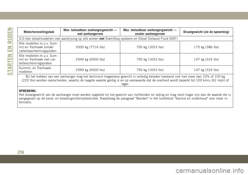 JEEP GRAND CHEROKEE 2020 Instructieboek (in Dutch) Motor/versnellingsbakMax. toelaatbaar aanhangergewicht —
met aanhangerremMax. toelaatbaar aanhangergewicht —
zonder aanhangerremDisselgewicht (zie de opmerking)
3.0-liter dieselmodellen met aandri JEEP GRAND CHEROKEE 2020 Instructieboek (in Dutch) Motor/versnellingsbakMax. toelaatbaar aanhangergewicht —
met aanhangerremMax. toelaatbaar aanhangergewicht —
zonder aanhangerremDisselgewicht (zie de opmerking)
3.0-liter dieselmodellen met aandri