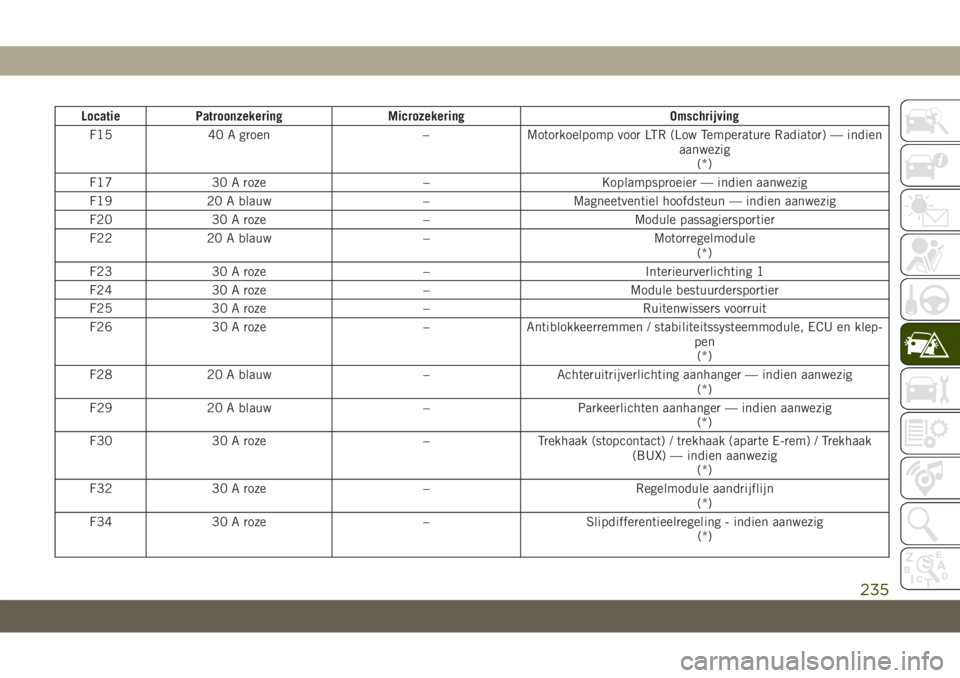 JEEP GRAND CHEROKEE 2020  Instructieboek (in Dutch) Locatie Patroonzekering Microzekering Omschrijving
F15 40 A groen – Motorkoelpomp voor LTR (Low Temperature Radiator) — indien
aanwezig
(*)
F17 30 A roze – Koplampsproeier — indien aanwezig
F1