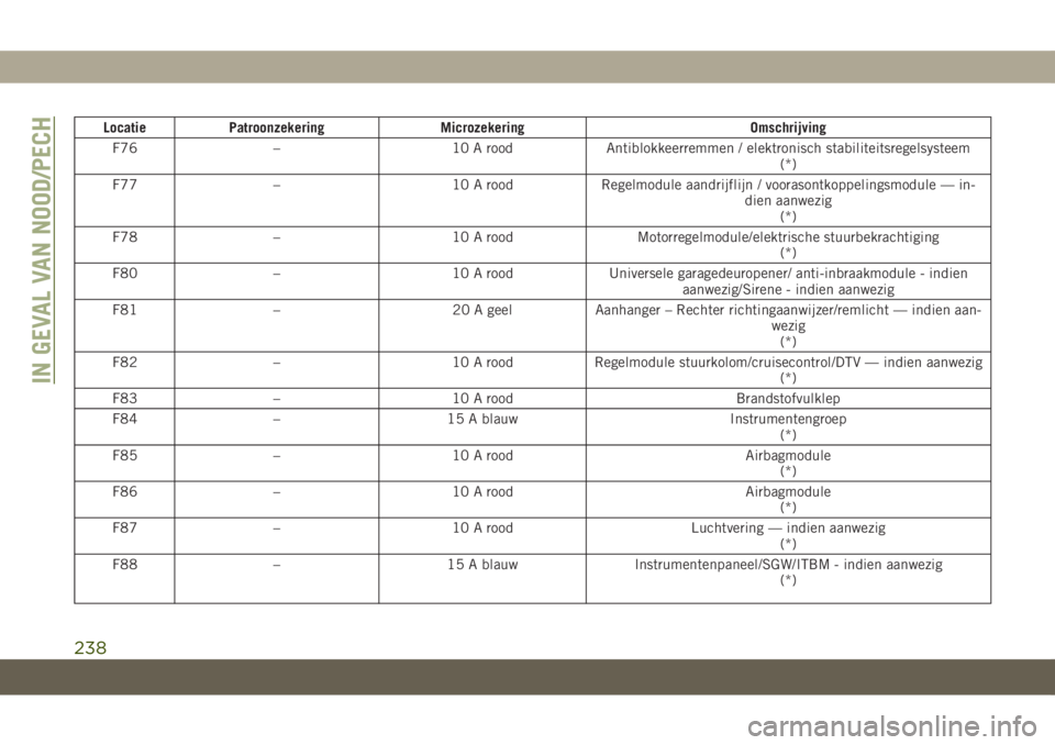 JEEP GRAND CHEROKEE 2020  Instructieboek (in Dutch) Locatie Patroonzekering Microzekering Omschrijving
F76 – 10 A rood Antiblokkeerremmen / elektronisch stabiliteitsregelsysteem
(*)
F77 – 10 A rood Regelmodule aandrijflijn / voorasontkoppelingsmodu