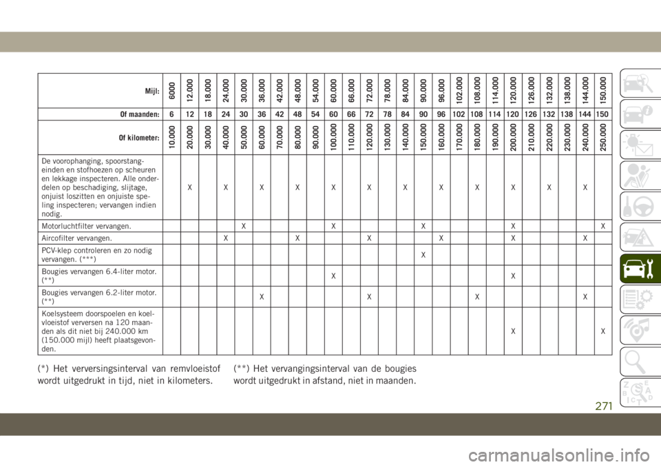 JEEP GRAND CHEROKEE 2020  Instructieboek (in Dutch) Mijl:6000
12.000
18.000
24.000
30.000
36.000
42.000
48.000
54.000
60.000
66.000
72.000
78.000
84.000
90.000
96.000
102.000
108.000
114.000
120.000
126.000
132.000
138.000
144.000
150.000
Of maanden: 6