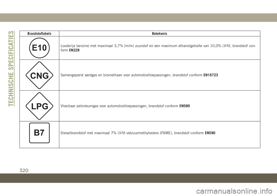 JEEP GRAND CHEROKEE 2021 Instructieboek (in Dutch) BrandstoflabelsBetekenis
E10Loodvrije benzine met maximaal 3,7% (m/m) zuurstof en een maximum ethanolgehalte van 10,0% (V/V), brandstof con-
formEN228
Samengeperst aardgas en biomethaan voor automobie JEEP GRAND CHEROKEE 2021 Instructieboek (in Dutch) BrandstoflabelsBetekenis
E10Loodvrije benzine met maximaal 3,7% (m/m) zuurstof en een maximum ethanolgehalte van 10,0% (V/V), brandstof con-
formEN228
Samengeperst aardgas en biomethaan voor automobie