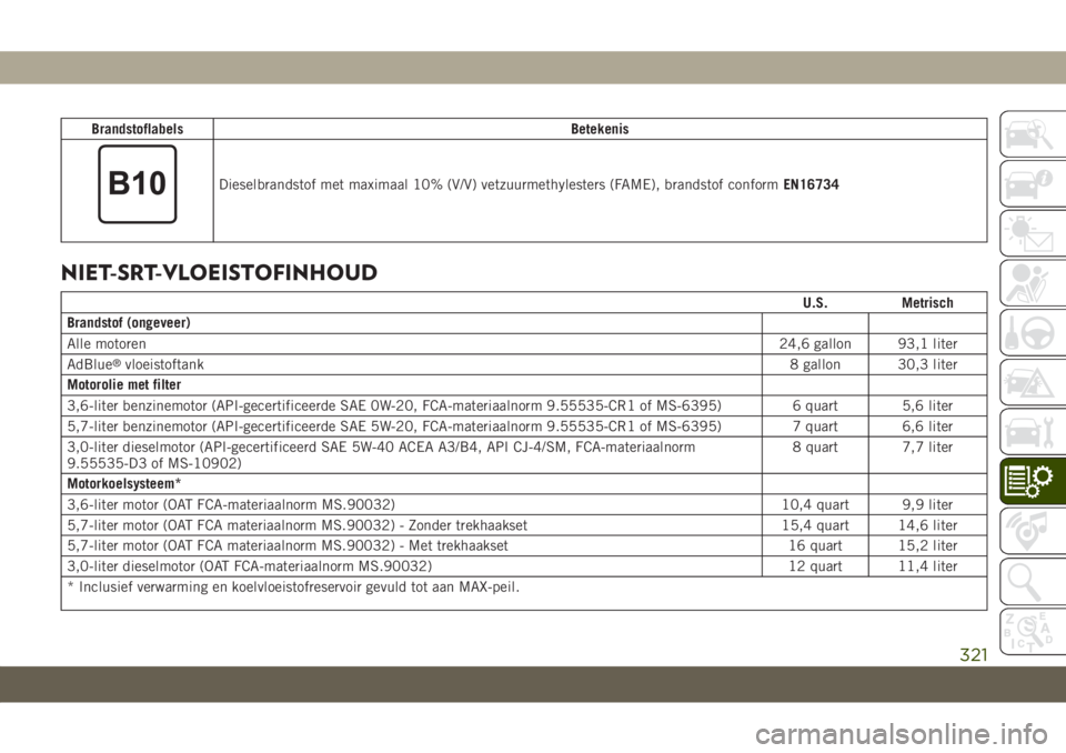 JEEP GRAND CHEROKEE 2021 Instructieboek (in Dutch) BrandstoflabelsBetekenis
Dieselbrandstof met maximaal 10% (V/V) vetzuurmethylesters (FAME), brandstof conformEN16734
NIET-SRT-VLOEISTOFINHOUD
U.S. Metrisch
Brandstof (ongeveer)
Alle motoren24,6 gallon JEEP GRAND CHEROKEE 2021 Instructieboek (in Dutch) BrandstoflabelsBetekenis
Dieselbrandstof met maximaal 10% (V/V) vetzuurmethylesters (FAME), brandstof conformEN16734
NIET-SRT-VLOEISTOFINHOUD
U.S. Metrisch
Brandstof (ongeveer)
Alle motoren24,6 gallon