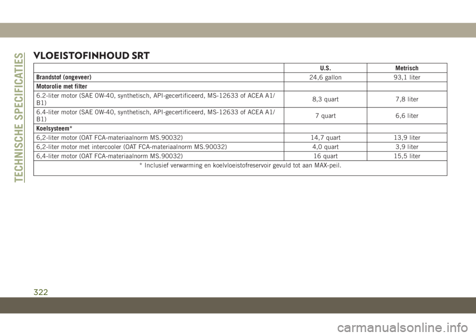 JEEP GRAND CHEROKEE 2021 Instructieboek (in Dutch) VLOEISTOFINHOUD SRT
U.S. Metrisch
Brandstof (ongeveer)
24,6 gallon 93,1 liter
Motorolie met filter
6.2-liter motor (SAE 0W-40, synthetisch, API-gecertificeerd, MS-12633 of ACEA A1/
B1)8,3 quart 7,8 li JEEP GRAND CHEROKEE 2021 Instructieboek (in Dutch) VLOEISTOFINHOUD SRT
U.S. Metrisch
Brandstof (ongeveer)
24,6 gallon 93,1 liter
Motorolie met filter
6.2-liter motor (SAE 0W-40, synthetisch, API-gecertificeerd, MS-12633 of ACEA A1/
B1)8,3 quart 7,8 li