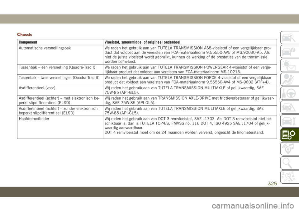 JEEP GRAND CHEROKEE 2021 Instructieboek (in Dutch) Chassis
Component Vloeistof, smeermiddel of origineel onderdeel
Automatische versnellingsbak We raden het gebruik aan van TUTELA TRANSMISSION AS8-vloeistof of een vergelijkbaar pro-
duct dat voldoet a JEEP GRAND CHEROKEE 2021 Instructieboek (in Dutch) Chassis
Component Vloeistof, smeermiddel of origineel onderdeel
Automatische versnellingsbak We raden het gebruik aan van TUTELA TRANSMISSION AS8-vloeistof of een vergelijkbaar pro-
duct dat voldoet a