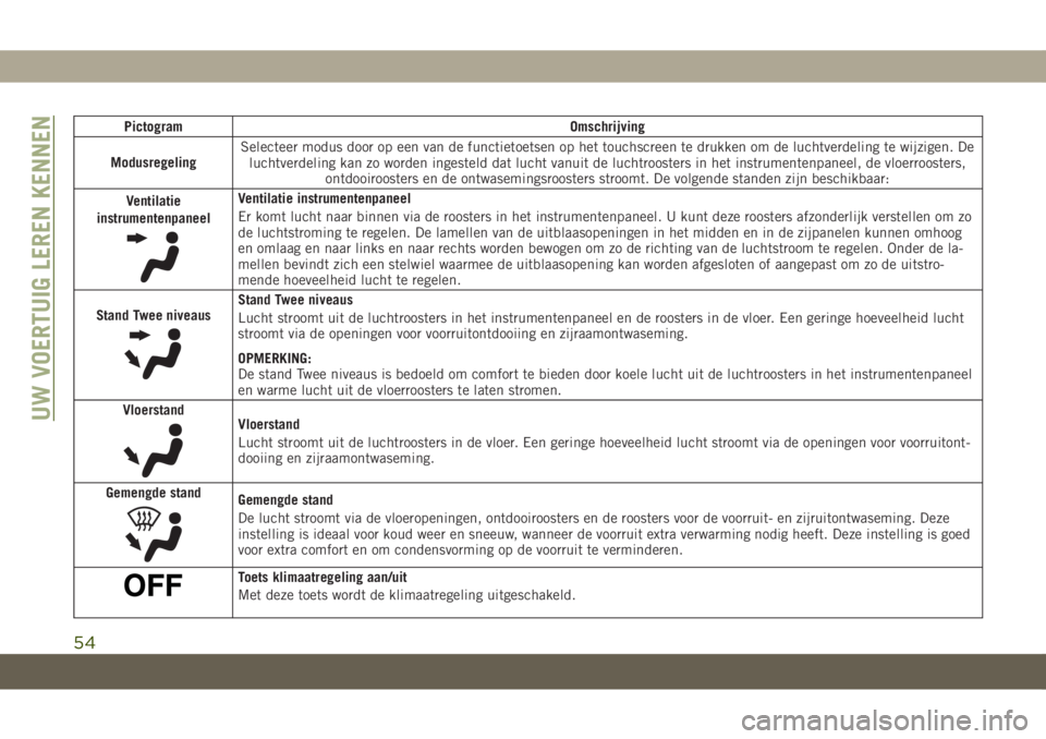 JEEP GRAND CHEROKEE 2021 Instructieboek (in Dutch) Pictogram Omschrijving
ModusregelingSelecteer modus door op een van de functietoetsen op het touchscreen te drukken om de luchtverdeling te wijzigen. De
luchtverdeling kan zo worden ingesteld dat luch JEEP GRAND CHEROKEE 2021 Instructieboek (in Dutch) Pictogram Omschrijving
ModusregelingSelecteer modus door op een van de functietoetsen op het touchscreen te drukken om de luchtverdeling te wijzigen. De
luchtverdeling kan zo worden ingesteld dat luch