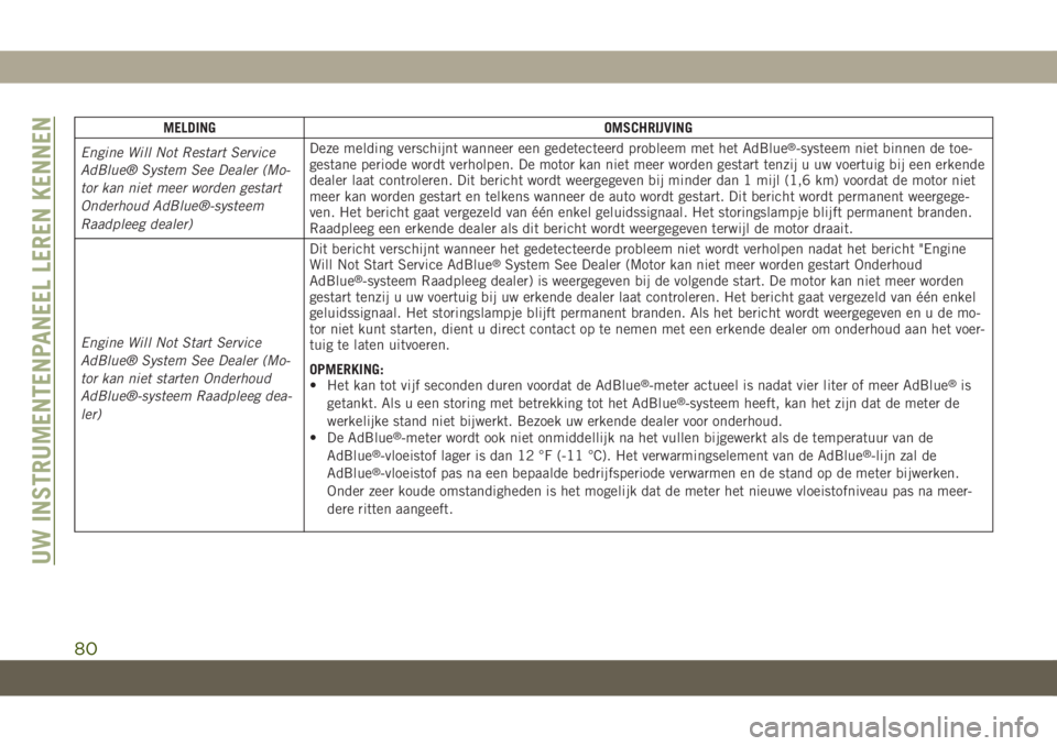 JEEP GRAND CHEROKEE 2020  Instructieboek (in Dutch) MELDING OMSCHRIJVING
Engine Will Not Restart Service
AdBlue® System See Dealer (Mo-
tor kan niet meer worden gestart
Onderhoud AdBlue®-systeem
Raadpleeg dealer)Deze melding verschijnt wanneer een ge