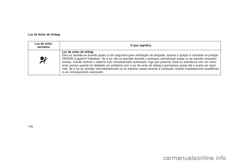 JEEP GRAND CHEROKEE 2016 Manual de Uso e Manutenção (in Portuguese) Luz de Aviso de Airbag
Luz de aviso
vermelhaO que significa
Luz de aviso de airbag
Esta luz acende-se durante quatro a oito segundos para verificação da lâmpada, quando a ignição é colocada na p JEEP GRAND CHEROKEE 2016 Manual de Uso e Manutenção (in Portuguese) Luz de Aviso de Airbag
Luz de aviso
vermelhaO que significa
Luz de aviso de airbag
Esta luz acende-se durante quatro a oito segundos para verificação da lâmpada, quando a ignição é colocada na p