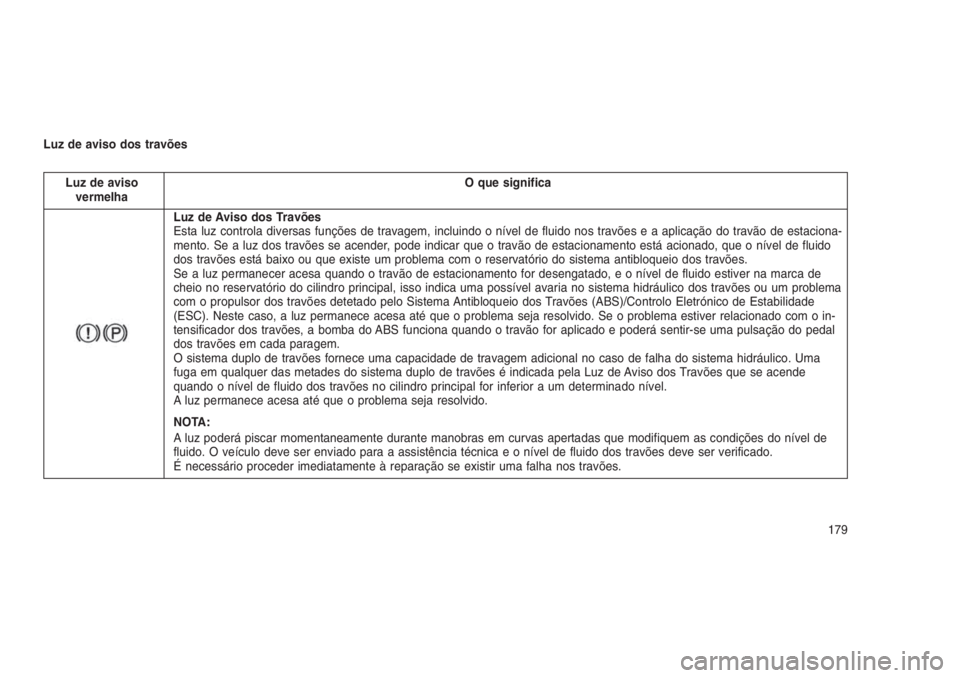 JEEP GRAND CHEROKEE 2016 Manual de Uso e Manutenção (in Portuguese) Luz de aviso dos travões
Luz de aviso
vermelhaO que significa
Luz de Aviso dos Travões
Esta luz controla diversas funções de travagem, incluindo o nível de fluido nos travões e a aplicação do JEEP GRAND CHEROKEE 2016 Manual de Uso e Manutenção (in Portuguese) Luz de aviso dos travões
Luz de aviso
vermelhaO que significa
Luz de Aviso dos Travões
Esta luz controla diversas funções de travagem, incluindo o nível de fluido nos travões e a aplicação do