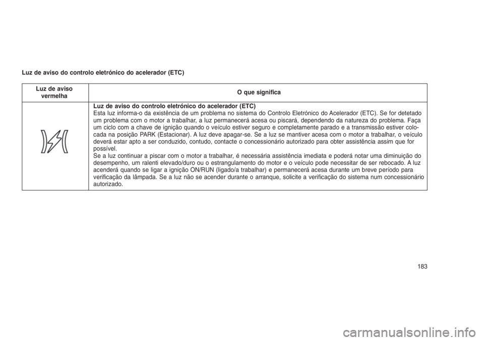 JEEP GRAND CHEROKEE 2016 Manual de Uso e Manutenção (in Portuguese) Luz de aviso do controlo eletrónico do acelerador (ETC)
Luz de aviso
vermelhaO que significa
Luz de aviso do controlo eletrónico do acelerador (ETC)
Esta luz informa-o da existência de um problema JEEP GRAND CHEROKEE 2016 Manual de Uso e Manutenção (in Portuguese) Luz de aviso do controlo eletrónico do acelerador (ETC)
Luz de aviso
vermelhaO que significa
Luz de aviso do controlo eletrónico do acelerador (ETC)
Esta luz informa-o da existência de um problema