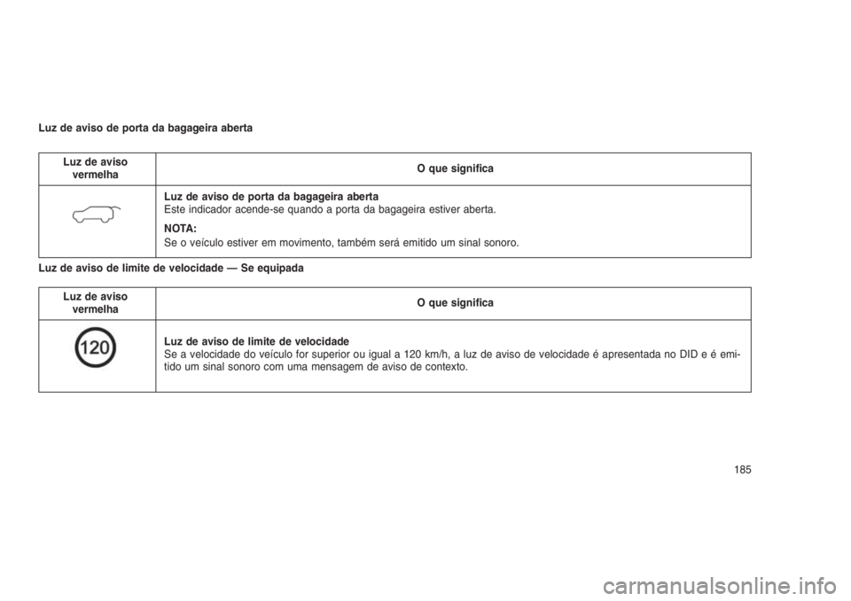 JEEP GRAND CHEROKEE 2016 Manual de Uso e Manutenção (in Portuguese) Luz de aviso de porta da bagageira aberta
Luz de aviso
vermelhaO que significa
Luz de aviso de porta da bagageira aberta
Este indicador acende-se quando a porta da bagageira estiver aberta.
NOTA:
Se o JEEP GRAND CHEROKEE 2016 Manual de Uso e Manutenção (in Portuguese) Luz de aviso de porta da bagageira aberta
Luz de aviso
vermelhaO que significa
Luz de aviso de porta da bagageira aberta
Este indicador acende-se quando a porta da bagageira estiver aberta.
NOTA:
Se o