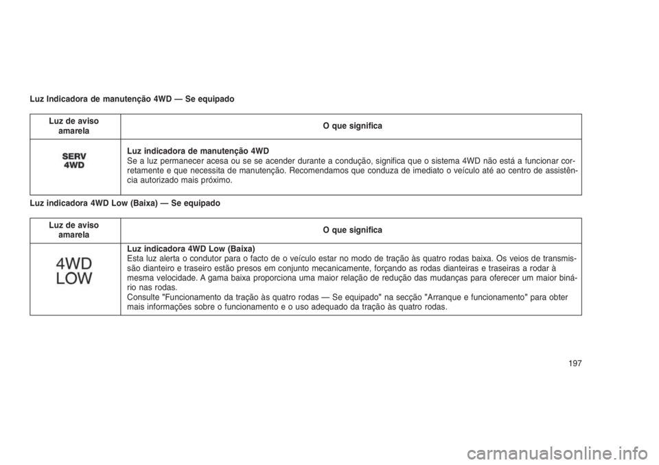 JEEP GRAND CHEROKEE 2016 Manual de Uso e Manutenção (in Portuguese) Luz Indicadora de manutenção 4WD — Se equipado
Luz de aviso
amarelaO que significa
Luz indicadora de manutenção 4WD
Se a luz permanecer acesa ou se se acender durante a condução, significa que JEEP GRAND CHEROKEE 2016 Manual de Uso e Manutenção (in Portuguese) Luz Indicadora de manutenção 4WD — Se equipado
Luz de aviso
amarelaO que significa
Luz indicadora de manutenção 4WD
Se a luz permanecer acesa ou se se acender durante a condução, significa que