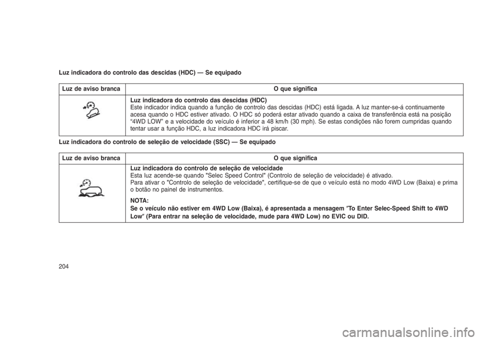 JEEP GRAND CHEROKEE 2016 Manual de Uso e Manutenção (in Portuguese) Luz indicadora do controlo das descidas (HDC) — Se equipado
Luz de aviso branca O que significa
Luz indicadora do controlo das descidas (HDC)
Este indicador indica quando a função de controlo das JEEP GRAND CHEROKEE 2016 Manual de Uso e Manutenção (in Portuguese) Luz indicadora do controlo das descidas (HDC) — Se equipado
Luz de aviso branca O que significa
Luz indicadora do controlo das descidas (HDC)
Este indicador indica quando a função de controlo das