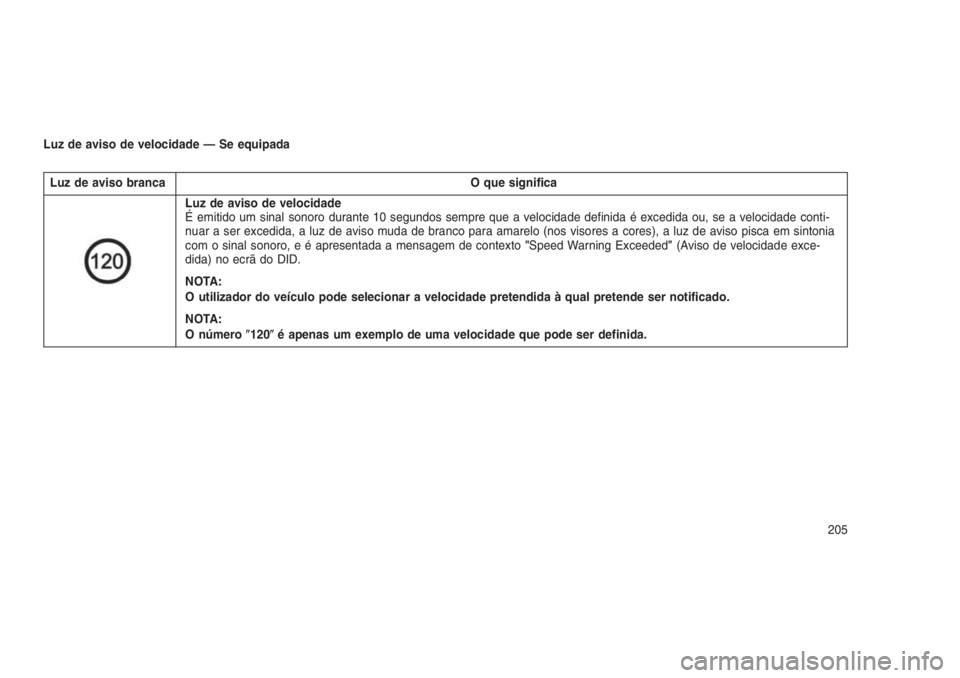 JEEP GRAND CHEROKEE 2016 Manual de Uso e Manutenção (in Portuguese) Luz de aviso de velocidade — Se equipada
Luz de aviso branca O que significa
Luz de aviso de velocidade
É emitido um sinal sonoro durante 10 segundos sempre que a velocidade definida é excedida ou JEEP GRAND CHEROKEE 2016 Manual de Uso e Manutenção (in Portuguese) Luz de aviso de velocidade — Se equipada
Luz de aviso branca O que significa
Luz de aviso de velocidade
É emitido um sinal sonoro durante 10 segundos sempre que a velocidade definida é excedida ou
