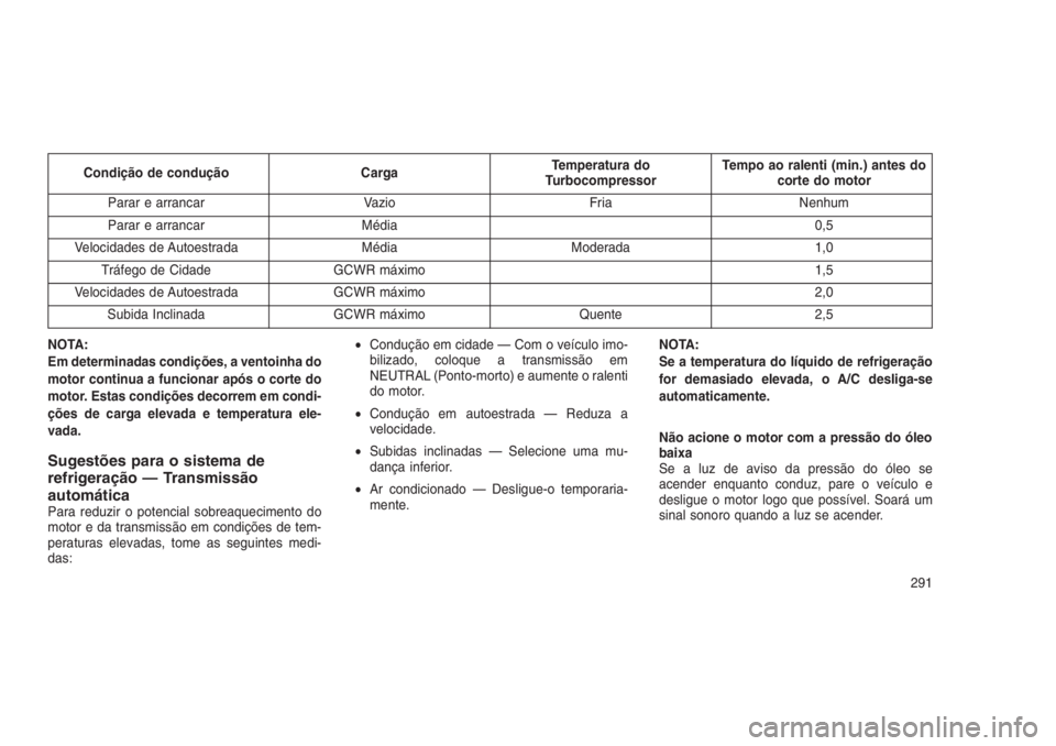 JEEP GRAND CHEROKEE 2016  Manual de Uso e Manutenção (in Portuguese) Condição de condução CargaTemperatura do
TurbocompressorTempo ao ralenti (min.) antes do
corte do motor
Parar e arrancar Vazio Fria Nenhum
Parar e arrancar Média 0,5
Velocidades de Autoestrada M