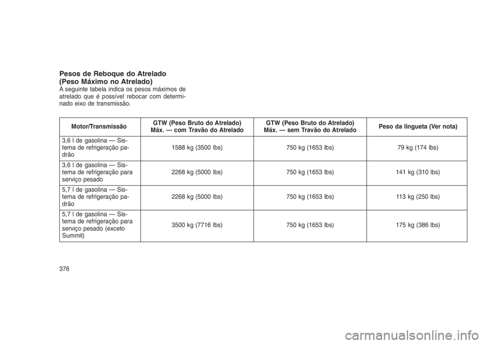 JEEP GRAND CHEROKEE 2016 Manual de Uso e Manutenção (in Portuguese) Pesos de Reboque do Atrelado
(Peso Máximo no Atrelado)
A seguinte tabela indica os pesos máximos de
atrelado que é possível rebocar com determi-
nado eixo de transmissão.
Motor/TransmissãoGTW (P JEEP GRAND CHEROKEE 2016 Manual de Uso e Manutenção (in Portuguese) Pesos de Reboque do Atrelado
(Peso Máximo no Atrelado)
A seguinte tabela indica os pesos máximos de
atrelado que é possível rebocar com determi-
nado eixo de transmissão.
Motor/TransmissãoGTW (P