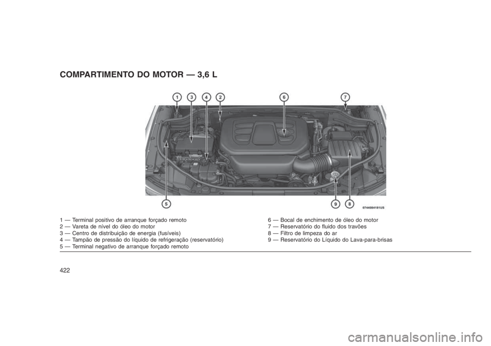 JEEP GRAND CHEROKEE 2016 Manual de Uso e Manutenção (in Portuguese) COMPARTIMENTO DO MOTOR — 3,6 L
1 — Terminal positivo de arranque forçado remoto 6 — Bocal de enchimento de óleo do motor
2 — Vareta de nível do óleo do motor 7 — Reservatório do fluido JEEP GRAND CHEROKEE 2016 Manual de Uso e Manutenção (in Portuguese) COMPARTIMENTO DO MOTOR — 3,6 L
1 — Terminal positivo de arranque forçado remoto 6 — Bocal de enchimento de óleo do motor
2 — Vareta de nível do óleo do motor 7 — Reservatório do fluido