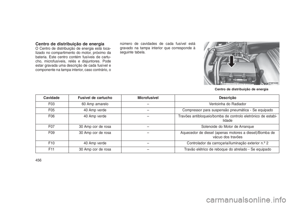 JEEP GRAND CHEROKEE 2016 Manual de Uso e Manutenção (in Portuguese) Centro de distribuição de energiaO Centro de distribuição de energia está loca-
lizado no compartimento do motor, próximo da
bateria. Este centro contém fusíveis de cartu-
cho, microfusíveis, JEEP GRAND CHEROKEE 2016 Manual de Uso e Manutenção (in Portuguese) Centro de distribuição de energiaO Centro de distribuição de energia está loca-
lizado no compartimento do motor, próximo da
bateria. Este centro contém fusíveis de cartu-
cho, microfusíveis,