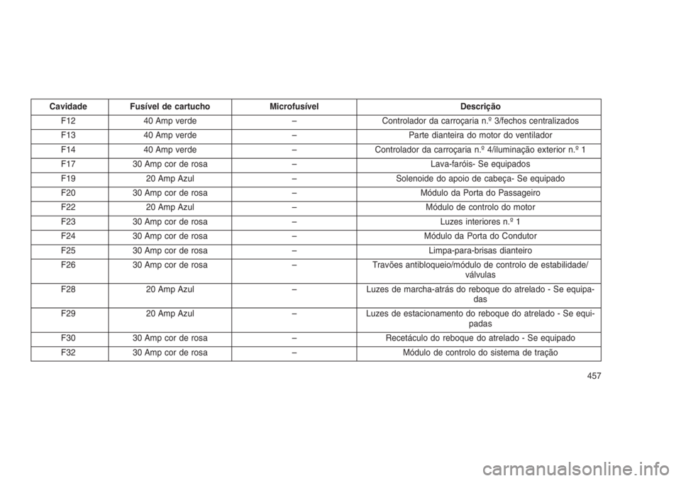 JEEP GRAND CHEROKEE 2016 Manual de Uso e Manutenção (in Portuguese) Cavidade Fusível de cartucho Microfusível Descrição
F12 40 Amp verde – Controlador da carroçaria n.º 3/fechos centralizados
F13 40 Amp verde – Parte dianteira do motor do ventilador
F14 40 A JEEP GRAND CHEROKEE 2016 Manual de Uso e Manutenção (in Portuguese) Cavidade Fusível de cartucho Microfusível Descrição
F12 40 Amp verde – Controlador da carroçaria n.º 3/fechos centralizados
F13 40 Amp verde – Parte dianteira do motor do ventilador
F14 40 A