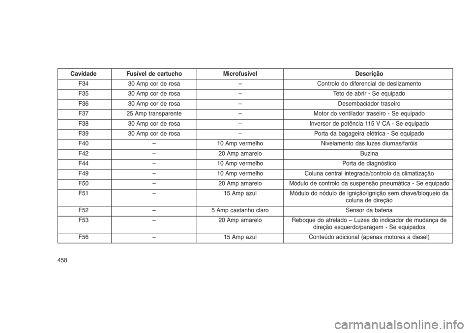 JEEP GRAND CHEROKEE 2016 Manual de Uso e Manutenção (in Portuguese) Cavidade Fusível de cartucho Microfusível Descrição
F34 30 Amp cor de rosa – Controlo do diferencial de deslizamento
F35 30 Amp cor de rosa – Teto de abrir - Se equipado
F36 30 Amp cor de rosa JEEP GRAND CHEROKEE 2016 Manual de Uso e Manutenção (in Portuguese) Cavidade Fusível de cartucho Microfusível Descrição
F34 30 Amp cor de rosa – Controlo do diferencial de deslizamento
F35 30 Amp cor de rosa – Teto de abrir - Se equipado
F36 30 Amp cor de rosa