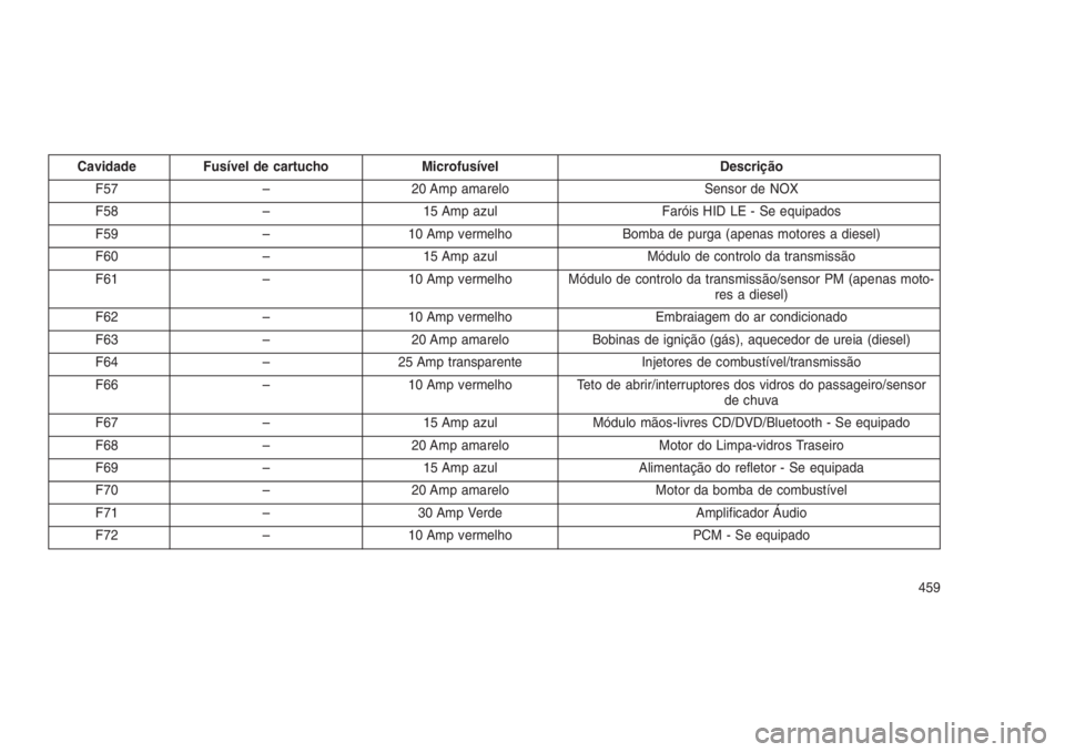 JEEP GRAND CHEROKEE 2016 Manual de Uso e Manutenção (in Portuguese) Cavidade Fusível de cartucho Microfusível Descrição
F57 – 20 Amp amarelo Sensor de NOX
F58 – 15 Amp azul Faróis HID LE - Se equipados
F59 – 10 Amp vermelho Bomba de purga (apenas motores a JEEP GRAND CHEROKEE 2016 Manual de Uso e Manutenção (in Portuguese) Cavidade Fusível de cartucho Microfusível Descrição
F57 – 20 Amp amarelo Sensor de NOX
F58 – 15 Amp azul Faróis HID LE - Se equipados
F59 – 10 Amp vermelho Bomba de purga (apenas motores a