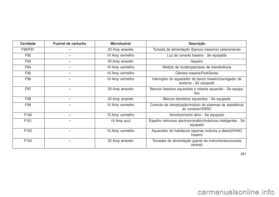JEEP GRAND CHEROKEE 2016 Manual de Uso e Manutenção (in Portuguese) Cavidade Fusível de cartucho Microfusível Descrição
F90/F91 – 20 Amp amarelo Tomada de alimentação (bancos traseiros) selecionáveis
F92 – 10 Amp vermelho Luz da consola traseira - Se equipa JEEP GRAND CHEROKEE 2016 Manual de Uso e Manutenção (in Portuguese) Cavidade Fusível de cartucho Microfusível Descrição
F90/F91 – 20 Amp amarelo Tomada de alimentação (bancos traseiros) selecionáveis
F92 – 10 Amp vermelho Luz da consola traseira - Se equipa