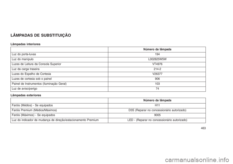 JEEP GRAND CHEROKEE 2016 Manual de Uso e Manutenção (in Portuguese) LÂMPADAS DE SUBSTITUIÇÃO
Lâmpadas interiores
Número da lâmpada
Luz do porta-luvas194
Luz do manípuloL002825W5W
Luzes de Leitura da Consola Superior VT4976
Luz da carga traseira214-2
Luzes do Es JEEP GRAND CHEROKEE 2016 Manual de Uso e Manutenção (in Portuguese) LÂMPADAS DE SUBSTITUIÇÃO
Lâmpadas interiores
Número da lâmpada
Luz do porta-luvas194
Luz do manípuloL002825W5W
Luzes de Leitura da Consola Superior VT4976
Luz da carga traseira214-2
Luzes do Es