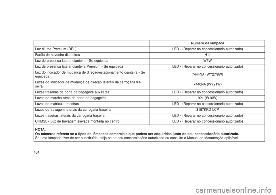 JEEP GRAND CHEROKEE 2016 Manual de Uso e Manutenção (in Portuguese) Número da lâmpada
Luz diurna Premium (DRL) LED - (Reparar no concessionário autorizado)
Faróis de nevoeiro dianteirosH11
Luz de presença lateral dianteira - Se equipada W5W
Luz de presença later JEEP GRAND CHEROKEE 2016 Manual de Uso e Manutenção (in Portuguese) Número da lâmpada
Luz diurna Premium (DRL) LED - (Reparar no concessionário autorizado)
Faróis de nevoeiro dianteirosH11
Luz de presença lateral dianteira - Se equipada W5W
Luz de presença later