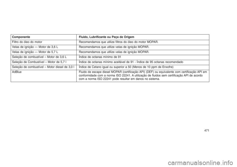 JEEP GRAND CHEROKEE 2016 Manual de Uso e Manutenção (in Portuguese) Componente Fluido, Lubrificante ou Peça de Origem
Filtro do óleo do motor Recomendamos que utilize filtros do óleo do motor MOPAR.
Velas de ignição — Motor de 3,6 L Recomendamos que utilize vel JEEP GRAND CHEROKEE 2016 Manual de Uso e Manutenção (in Portuguese) Componente Fluido, Lubrificante ou Peça de Origem
Filtro do óleo do motor Recomendamos que utilize filtros do óleo do motor MOPAR.
Velas de ignição — Motor de 3,6 L Recomendamos que utilize vel