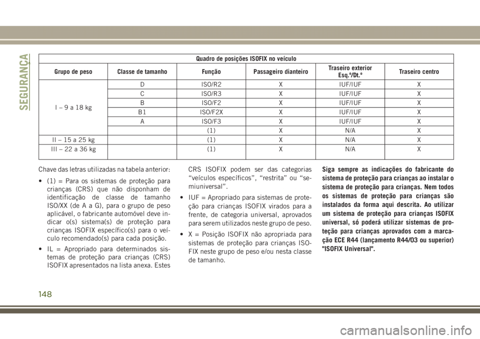 JEEP GRAND CHEROKEE 2017 Manual de Uso e Manutenção (in Portuguese) Quadro de posições ISOFIX no veículo
Grupo de peso Classe de tamanho Função Passageiro dianteiroTraseiro exterior
Esq.º/Dt.ºTraseiro centro
I–9a18kgD ISO/R2 X IUF/IUF X
C ISO/R3 X IUF/IUF X
B JEEP GRAND CHEROKEE 2017 Manual de Uso e Manutenção (in Portuguese) Quadro de posições ISOFIX no veículo
Grupo de peso Classe de tamanho Função Passageiro dianteiroTraseiro exterior
Esq.º/Dt.ºTraseiro centro
I–9a18kgD ISO/R2 X IUF/IUF X
C ISO/R3 X IUF/IUF X
B