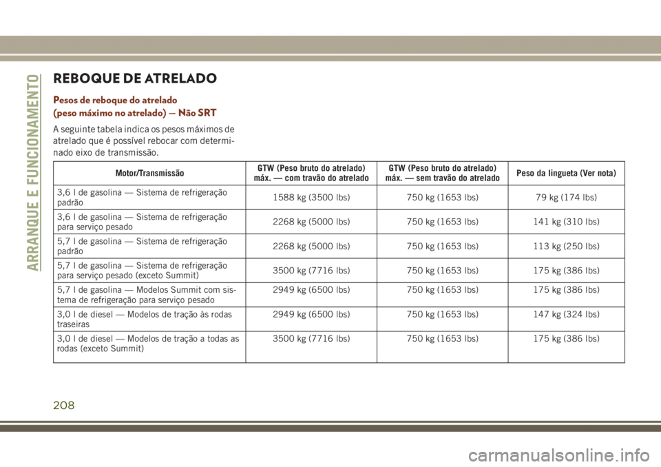 JEEP GRAND CHEROKEE 2017 Manual de Uso e Manutenção (in Portuguese) REBOQUE DE ATRELADO
Pesos de reboque do atrelado
(peso máximo no atrelado) — Não SRT
A seguinte tabela indica os pesos máximos de
atrelado que é possível rebocar com determi-
nado eixo de trans JEEP GRAND CHEROKEE 2017 Manual de Uso e Manutenção (in Portuguese) REBOQUE DE ATRELADO
Pesos de reboque do atrelado
(peso máximo no atrelado) — Não SRT
A seguinte tabela indica os pesos máximos de
atrelado que é possível rebocar com determi-
nado eixo de trans