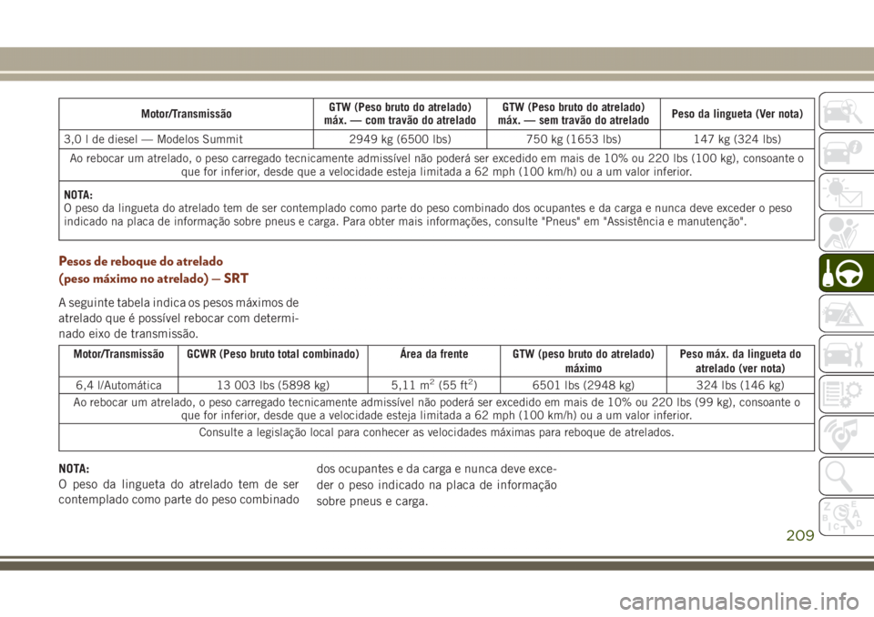 JEEP GRAND CHEROKEE 2017 Manual de Uso e Manutenção (in Portuguese) Motor/TransmissãoGTW (Peso bruto do atrelado)
máx. — com travão do atreladoGTW (Peso bruto do atrelado)
máx. — sem travão do atreladoPeso da lingueta (Ver nota)
3,0 l de diesel — Modelos Su JEEP GRAND CHEROKEE 2017 Manual de Uso e Manutenção (in Portuguese) Motor/TransmissãoGTW (Peso bruto do atrelado)
máx. — com travão do atreladoGTW (Peso bruto do atrelado)
máx. — sem travão do atreladoPeso da lingueta (Ver nota)
3,0 l de diesel — Modelos Su