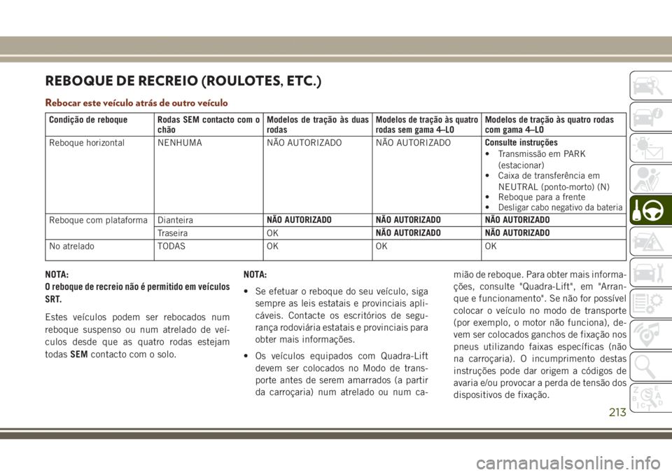 JEEP GRAND CHEROKEE 2017 Manual de Uso e Manutenção (in Portuguese) REBOQUE DE RECREIO (ROULOTES, ETC.)
Rebocar este veículo atrás de outro veículo
Condição de reboque Rodas SEM contacto com o
chãoModelos de tração às duas
rodasModelos de tração às quatro
JEEP GRAND CHEROKEE 2017 Manual de Uso e Manutenção (in Portuguese) REBOQUE DE RECREIO (ROULOTES, ETC.)
Rebocar este veículo atrás de outro veículo
Condição de reboque Rodas SEM contacto com o
chãoModelos de tração às duas
rodasModelos de tração às quatro