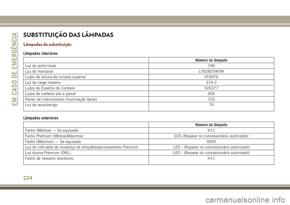 JEEP GRAND CHEROKEE 2017  Manual de Uso e Manutenção (in Portuguese) SUBSTITUIÇÃO DAS LÂMPADAS
Lâmpadas de substituição
Lâmpadas interiores
Número da lâmpada
Luz do porta-luvas194
Luz do manípuloL002825W5W
Luzes de leitura da consola superior VT4976
Luz da ca