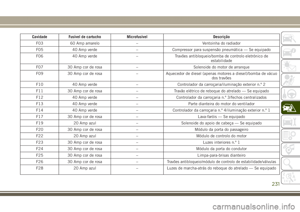 JEEP GRAND CHEROKEE 2017  Manual de Uso e Manutenção (in Portuguese) Cavidade Fusível de cartucho Microfusível Descrição
F03 60 Amp amarelo – Ventoinha do radiador
F05 40 Amp verde – Compressor para suspensão pneumática — Se equipado
F06 40 Amp verde – Tr